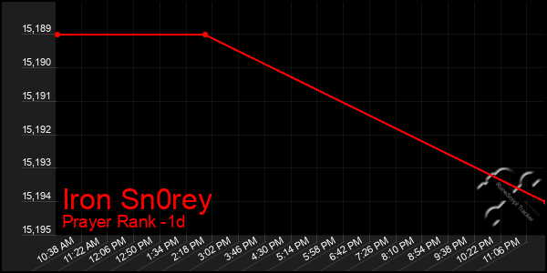 Last 24 Hours Graph of Iron Sn0rey