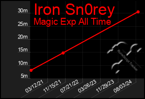 Total Graph of Iron Sn0rey