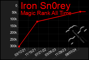 Total Graph of Iron Sn0rey