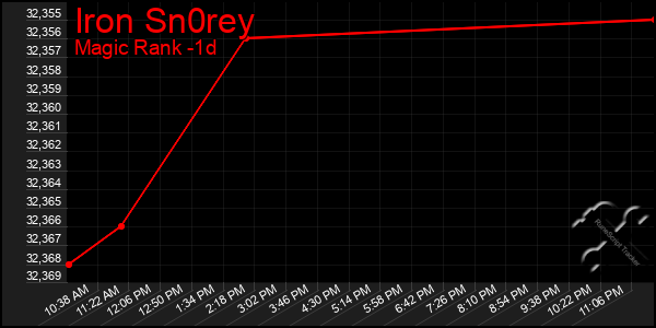 Last 24 Hours Graph of Iron Sn0rey