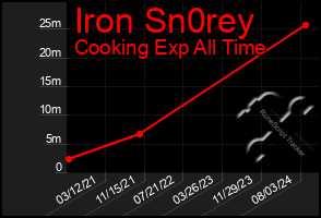 Total Graph of Iron Sn0rey