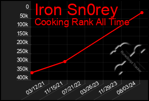 Total Graph of Iron Sn0rey