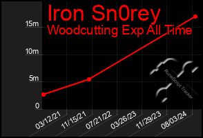 Total Graph of Iron Sn0rey