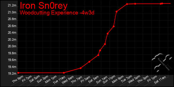 Last 31 Days Graph of Iron Sn0rey