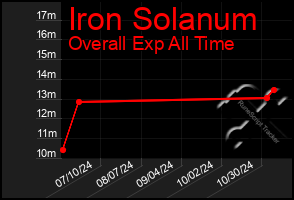 Total Graph of Iron Solanum