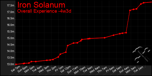 Last 31 Days Graph of Iron Solanum