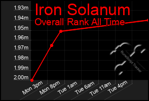 Total Graph of Iron Solanum