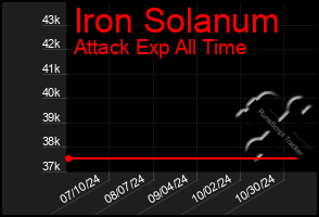 Total Graph of Iron Solanum