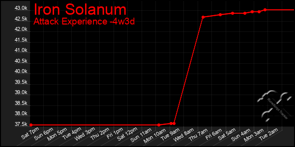 Last 31 Days Graph of Iron Solanum