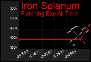 Total Graph of Iron Solanum