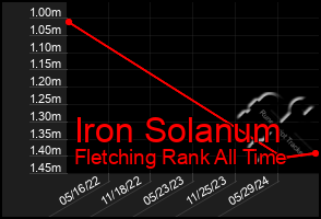 Total Graph of Iron Solanum