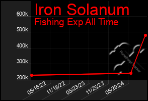 Total Graph of Iron Solanum