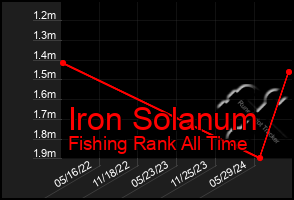 Total Graph of Iron Solanum