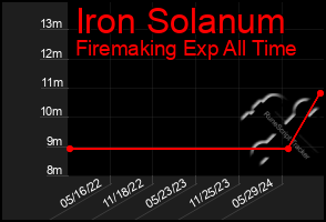 Total Graph of Iron Solanum