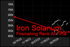 Total Graph of Iron Solanum