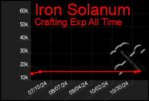 Total Graph of Iron Solanum