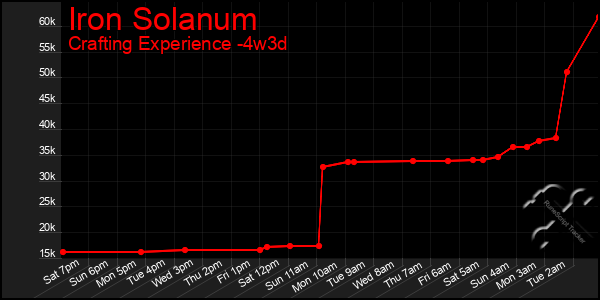 Last 31 Days Graph of Iron Solanum