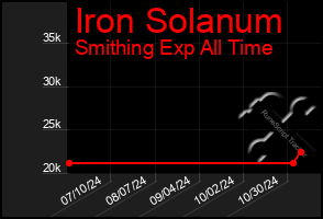 Total Graph of Iron Solanum