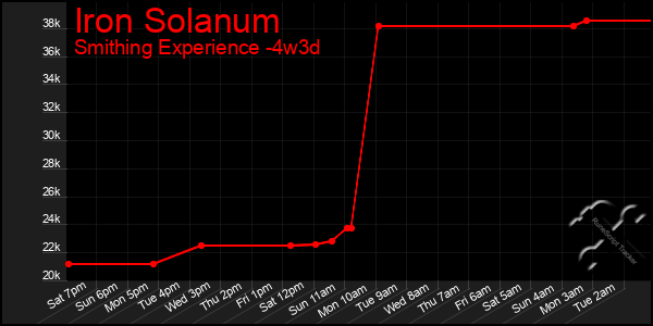 Last 31 Days Graph of Iron Solanum