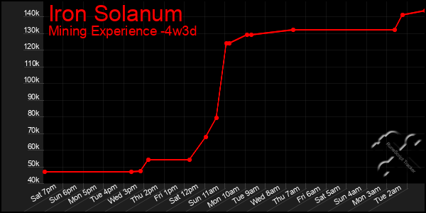 Last 31 Days Graph of Iron Solanum