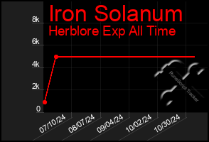 Total Graph of Iron Solanum