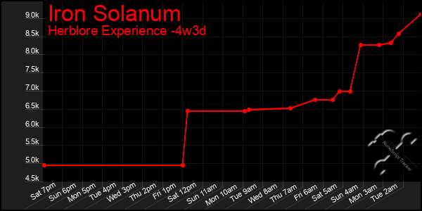 Last 31 Days Graph of Iron Solanum