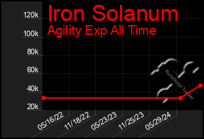 Total Graph of Iron Solanum