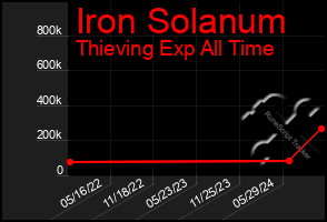 Total Graph of Iron Solanum