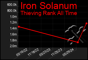 Total Graph of Iron Solanum