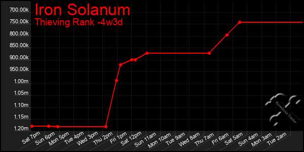 Last 31 Days Graph of Iron Solanum