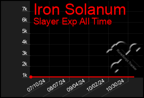 Total Graph of Iron Solanum