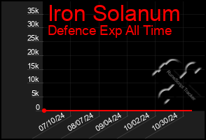 Total Graph of Iron Solanum