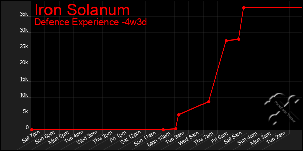 Last 31 Days Graph of Iron Solanum