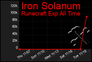 Total Graph of Iron Solanum