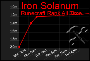 Total Graph of Iron Solanum