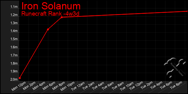 Last 31 Days Graph of Iron Solanum