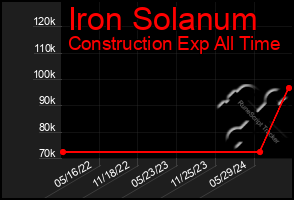 Total Graph of Iron Solanum