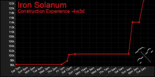 Last 31 Days Graph of Iron Solanum