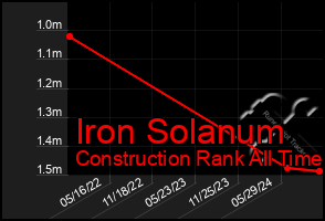 Total Graph of Iron Solanum