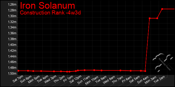 Last 31 Days Graph of Iron Solanum