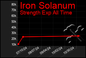 Total Graph of Iron Solanum