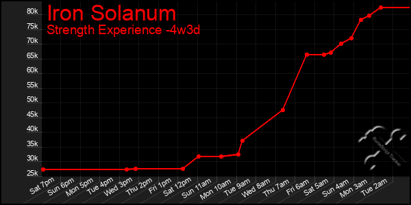 Last 31 Days Graph of Iron Solanum