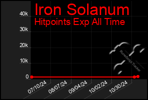 Total Graph of Iron Solanum