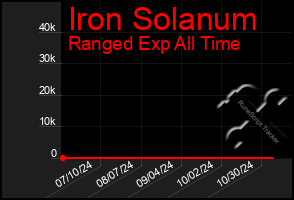 Total Graph of Iron Solanum