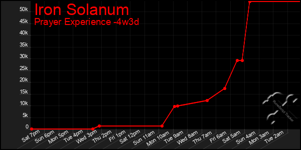 Last 31 Days Graph of Iron Solanum