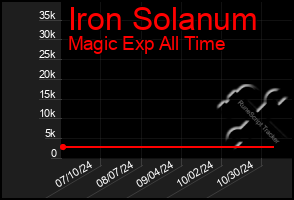 Total Graph of Iron Solanum