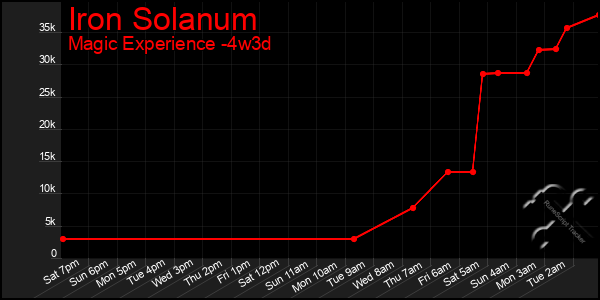 Last 31 Days Graph of Iron Solanum