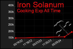 Total Graph of Iron Solanum