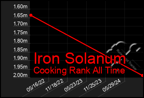 Total Graph of Iron Solanum