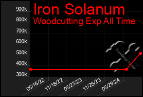 Total Graph of Iron Solanum